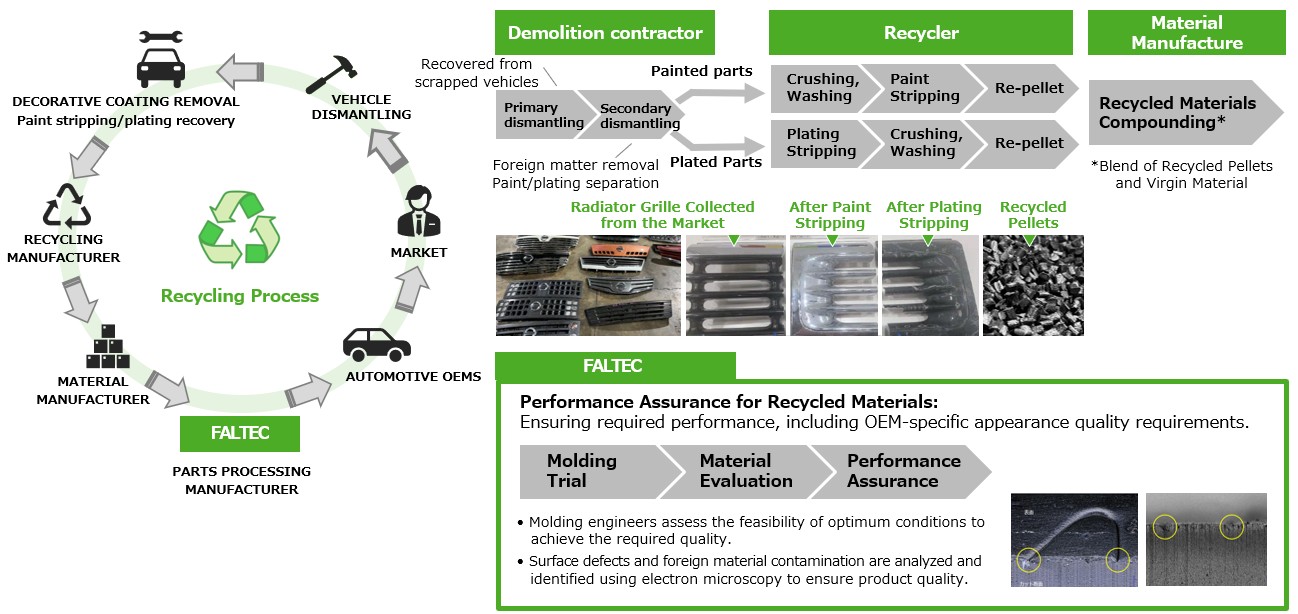 Recycled Plastics