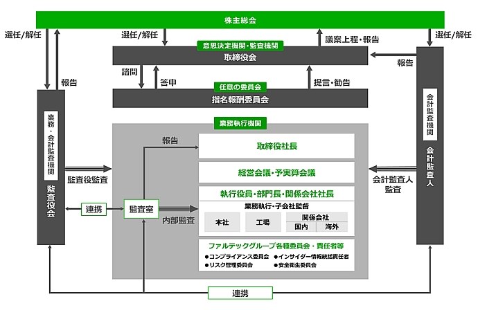 Governance Faltec Co Ltd